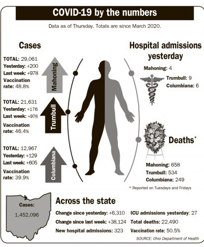 COVID-19 cases in Ohio exceed 1.45M